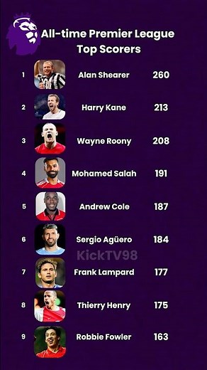 Premier League All-Time Top Scorers ⚽🔥