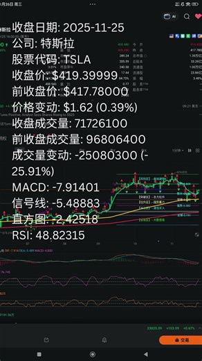 #tsla #tesla #特斯拉 #usstocks #美股 2025年11月25日 收盘分析