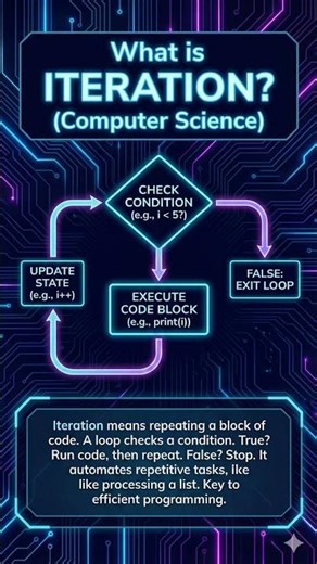 What is iteration in computer science?