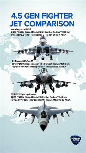 MiG-35 vs Rafale M vs F-16V— Which 4.5 Gen Fighter Jet Owns the Sky?✈️#shorts #military #usa #russia