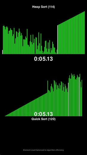 Heap Sort vs Quick Sort - Sorting Algorithm Race! #shorts