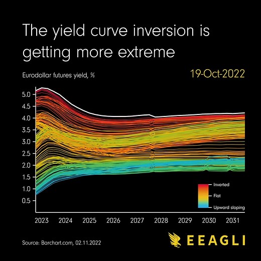 10K views · 108 reactions | Visualizing (and Understanding) an Inverted Yield Curve 瞧 This piece by James Eagle is part of Visual Capitalist’s Creator Program, featuring work from the world’s top data-driven talent ✅ https://www.visualcapitalist.com/cp/visualizing-and-understanding-an-inverted-yield-curve/ | Visual Capitalist | Facebook