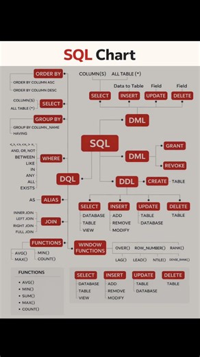 SQL Chart