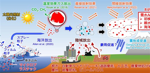 富士山の雲からもマイクロプラスチック