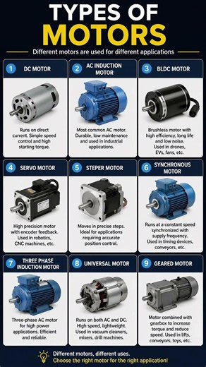 Types of Electric Motors Explained ⚡ | DC, AC, BLDC, Servo & More