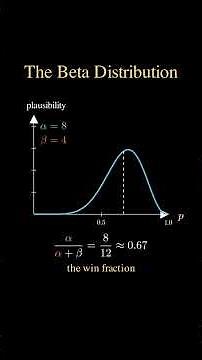 The Beta Distribution Is Just Wins and Losses