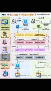 How To Release A Mobile App The mobile app release process differs from conventional methods. This illustration simplifies the journey to help you understand. Typical Stages in a Mobile App Release Process: 1. Registration & Development (iOS & Android): - Enroll in Apple's Developer Program and Google Play Console as iOS and Android developer - Code using platform-specific tools: Swift/Obj-C for iOS, and Java/Kotlin for Android 2. Build & Test (iOS & Android): Compile the app's binary, run exten