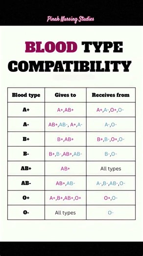 Blood Type Compatibility | Who can receive blood from whom