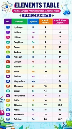 📚 First 20 Elements | Element Name, Symbol, Atomic Number & Atomic Mass | Chemistry GK