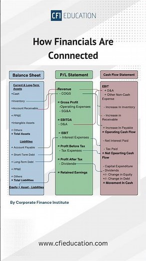 How are the 3 financial statements connected? | Corporate Finance Institute