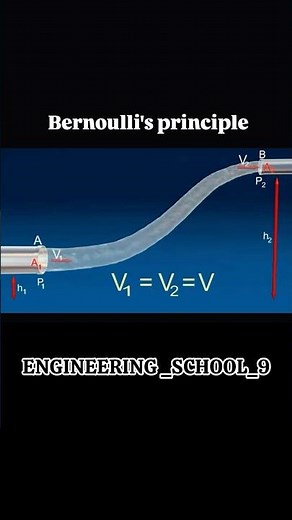 Bernoulli’s Principle Explained Fluid Mechanics Basics with Examples What is Bernoulli’s Principle?