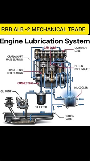 Engine Lubrication System Explained 🔧💡 #shorts