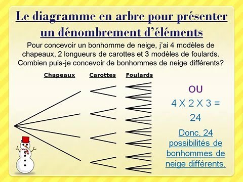 Le diagramme en arbre