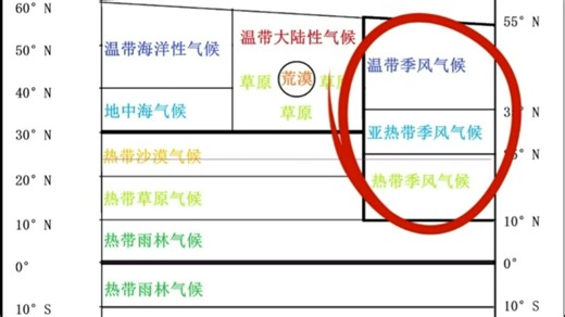 一幅图彻底拿捏高中地理气候分布