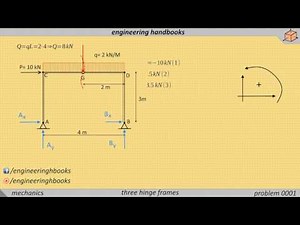 Three hinged frames, problem 001 [Structural Mechanics]