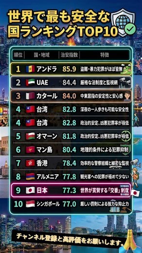 世界で最も安全な国ランキングTOP10！