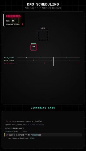 DMS Scheduling Explained ⚡ | Deadline Monotonic Scheduling | Fixed Priority Real-Time OS