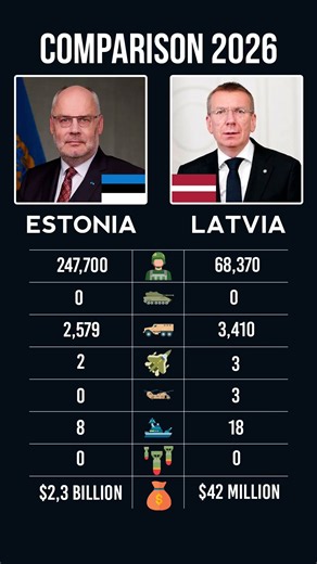Estonia vs Latvia Military Power 2026 🇪🇪🇱🇻