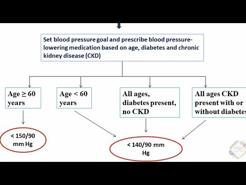 HYPERTENSION TREATMENT ALGORITHM