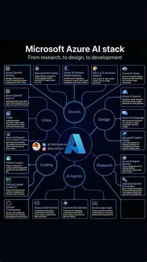 This is Everything Microsoft Built for AI Developers 🔥 #artificialintelligence #machinelearning