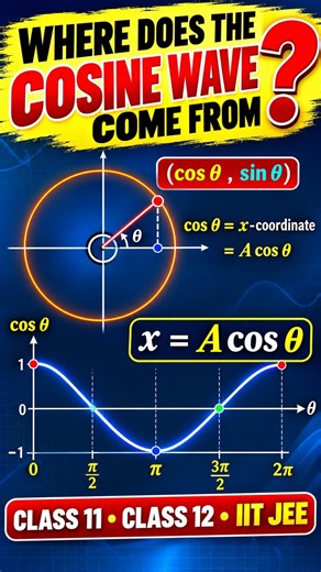 Cosine Graph Explained Visually! 📈 | Class 11 & 12 #shorts #cjp #explore #maths #jantarmantar