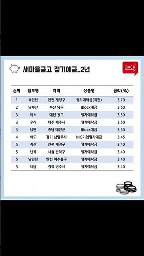 3월 고금리 예금 상품을 찾아 새마을금고 정기예금 금리비교를 해봤습니다. 목돈 굴리기 재테크에 참고하시기 바랍니다.
