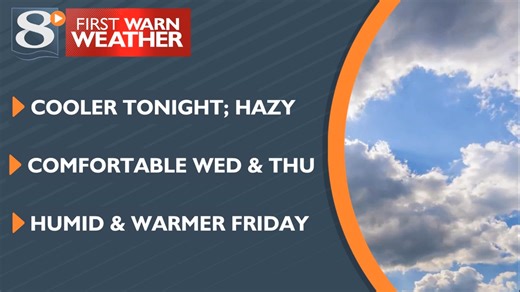 After any shower or storm ends this evening, mainly clear with much cooler conditions are expected tonight. Overall, very pleasant weather is expected on Wednesday and Thursday, minus the hazy skies. More details are available at news8000/weather, the First Warn Weather App, or our streaming channel! | News 8 Now / News 8000