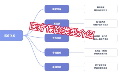 2026年所有医疗保险类型介绍