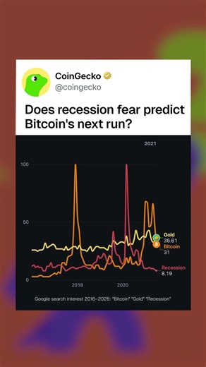 Recession searches tend to spike right before Bitcoin runs. Coincidence? #crypto #bitcoin #recession