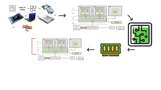 Every CPU Cache Level Explained in Detail