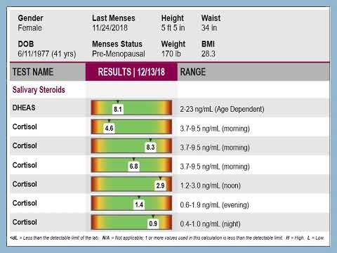 ZRT Labs-Cortisol Awakening Response