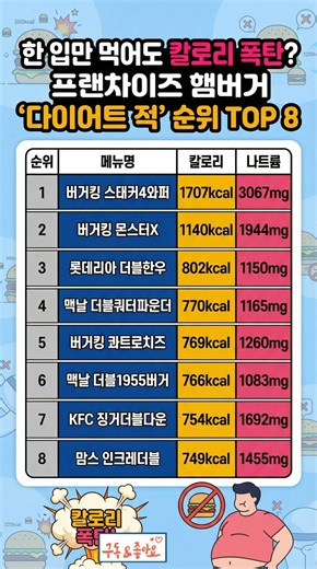 한 입만 먹어도 칼로리 폭탄! 프랜차이즈 햄버거 '다이어트 적' 순위 TOP 8