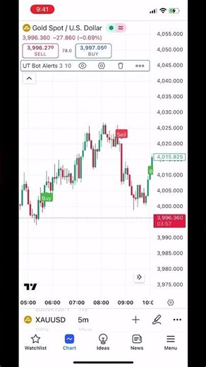 UT bot indicator for xauusd . #tradingstrategy #xauusd #forexsignals