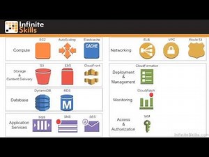 Cloud Computing with Amazon Web Services Tutorial | Roll Your Own Vs AWS Supplied Services