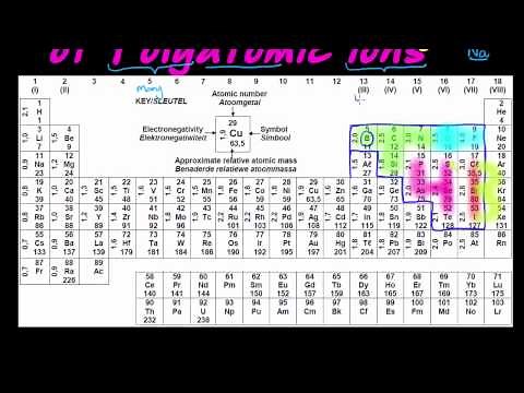 Formulas and Charge of Polyatomic Ions