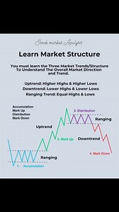 29K views · 172 reactions | Learn Market Structure  | Stock market Analysis | Facebook