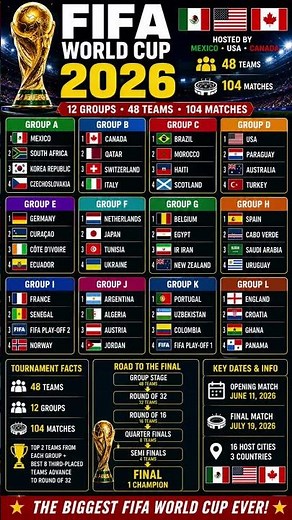FIFA World Cup 2026 All Groups Revealed 🏆 | Group A to Group L | 48 Teams
