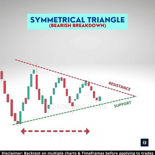 🚀 Symmetrical Triangle Chart Pattern🔥 | Bearish Breakout pattern | Chart patterns