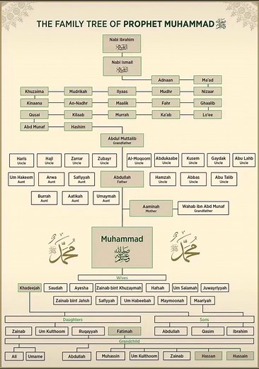 The family Tree of prophet Muhammad s.a.w.