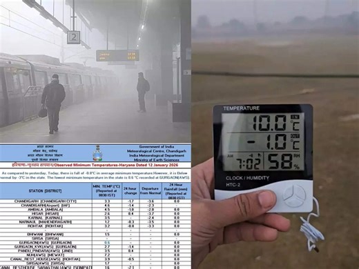 Gurgaon colder than Shimla! Minimum temperature in Gurugram drops to 0.6 degree, hill capital at 4°C