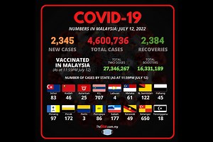 Covid-19 Watch: 2,345 new cases bring total to 4,600,736