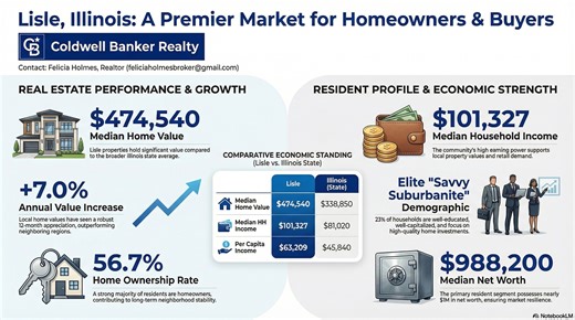 📍 Lisle, IL Real Estate Update 🏡 I’m sharing a quick video with a look at what’s happening in the Lisle housing market right now. Whether you’re a buyer, seller, investor, or just curious about the area, knowing the local market can help you decide if Lisle, IL is the right fit for you and your family. Definitely a town worth taking a closer look at 👀 Have questions? I’m always happy to help! 💬 Felicia Holmes | Coldwell Banker Realty Your local neighborhood expert #realtor® #ColdwellBankerRe
