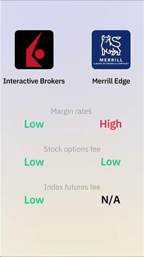 Interactive Brokers vs Merrill Edge Fees Explained | Stocks, ETFs, Crypto & More
