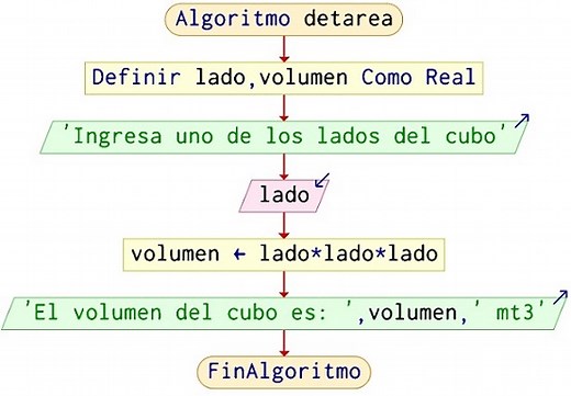 Algoritmo para calcular el volumen de un cubo en Pseudocódigo