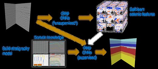 Seismic stratigraphy interpretation via deep convolutional neural networks: A semi-supervised approa