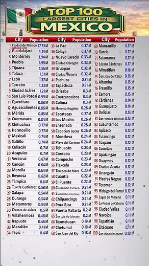 🇲🇽 Top 100 Largest Cities in Mexico | Biggest Cities in Mexico | Most Populous Cities in Mexico