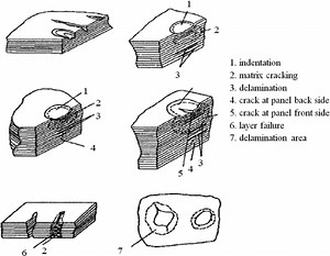 How to Identify the Defects and Damage in Composites Materials and Structures?