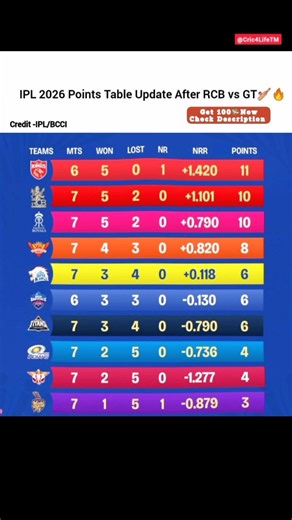 IPL 2026 Updated Points Table/IPL 2026 Points Table After 34 Matches#mini #cutebabies #babyshorts