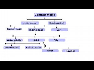 contrast media|| positive contrast||negative contrast||ionic contrast||non ionic contrast||