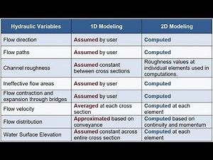 1D vs 2D Flow Modeling